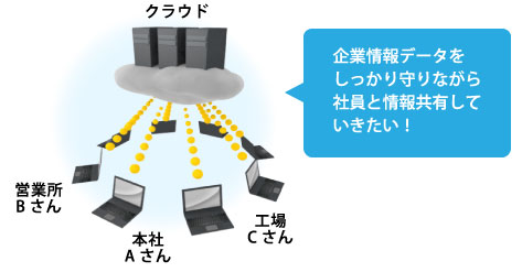 企業情報データをしっかり守りながら社員と情報共有していきたい！!