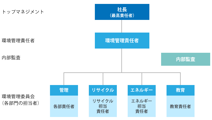 環境活動推進体制